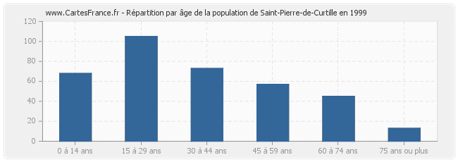 Répartition par âge de la population de Saint-Pierre-de-Curtille en 1999