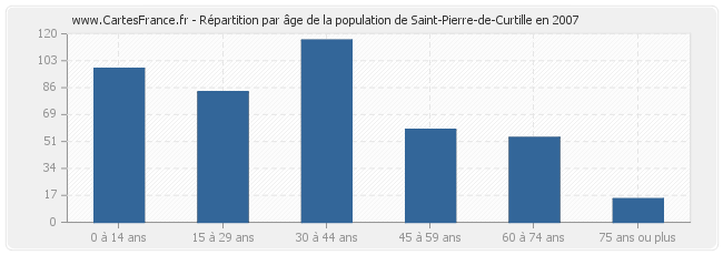 Répartition par âge de la population de Saint-Pierre-de-Curtille en 2007