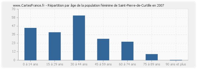 Répartition par âge de la population féminine de Saint-Pierre-de-Curtille en 2007