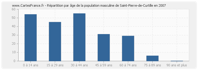 Répartition par âge de la population masculine de Saint-Pierre-de-Curtille en 2007
