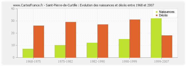 Saint-Pierre-de-Curtille : Evolution des naissances et décès entre 1968 et 2007