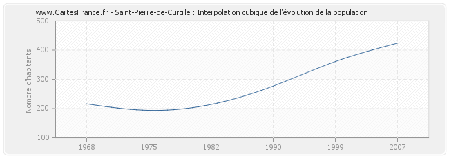 Saint-Pierre-de-Curtille : Interpolation cubique de l'évolution de la population