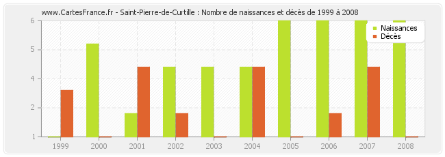 Saint-Pierre-de-Curtille : Nombre de naissances et décès de 1999 à 2008