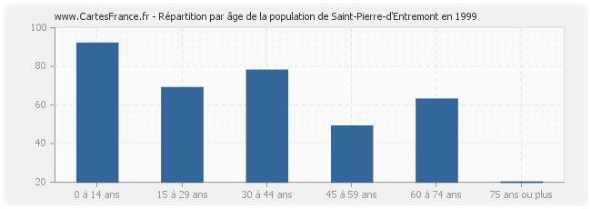 Répartition par âge de la population de Saint-Pierre-d'Entremont en 1999