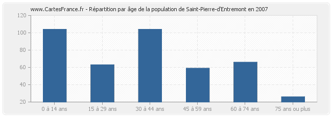 Répartition par âge de la population de Saint-Pierre-d'Entremont en 2007