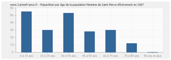 Répartition par âge de la population féminine de Saint-Pierre-d'Entremont en 2007