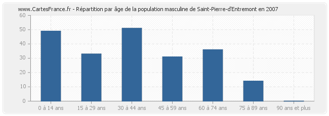 Répartition par âge de la population masculine de Saint-Pierre-d'Entremont en 2007