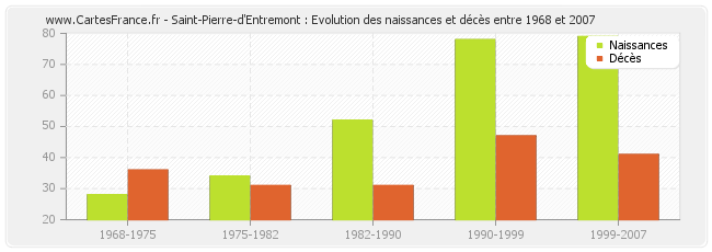 Saint-Pierre-d'Entremont : Evolution des naissances et décès entre 1968 et 2007