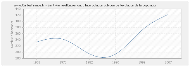 Saint-Pierre-d'Entremont : Interpolation cubique de l'évolution de la population