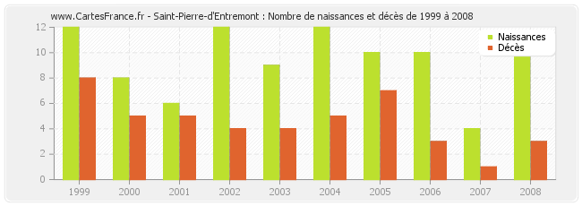 Saint-Pierre-d'Entremont : Nombre de naissances et décès de 1999 à 2008