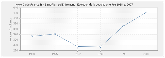 Population Saint-Pierre-d'Entremont