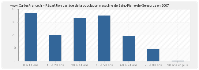 Répartition par âge de la population masculine de Saint-Pierre-de-Genebroz en 2007