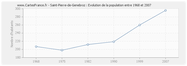 Population Saint-Pierre-de-Genebroz