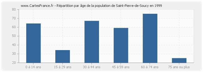 Répartition par âge de la population de Saint-Pierre-de-Soucy en 1999