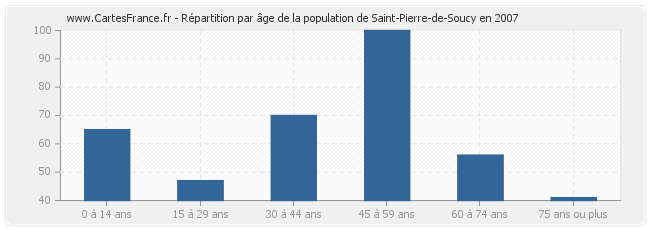 Répartition par âge de la population de Saint-Pierre-de-Soucy en 2007