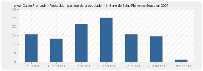 Répartition par âge de la population féminine de Saint-Pierre-de-Soucy en 2007