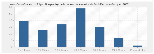 Répartition par âge de la population masculine de Saint-Pierre-de-Soucy en 2007