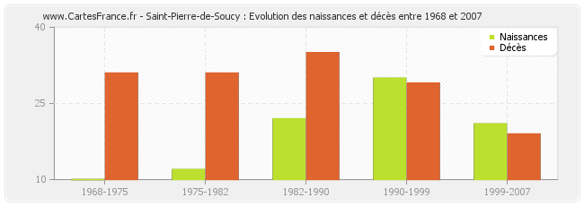 Saint-Pierre-de-Soucy : Evolution des naissances et décès entre 1968 et 2007