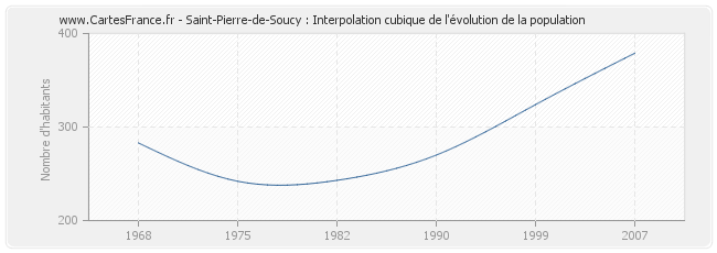 Saint-Pierre-de-Soucy : Interpolation cubique de l'évolution de la population