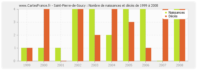 Saint-Pierre-de-Soucy : Nombre de naissances et décès de 1999 à 2008