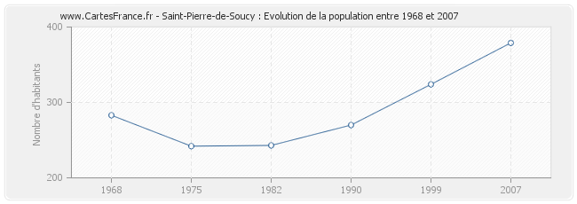 Population Saint-Pierre-de-Soucy