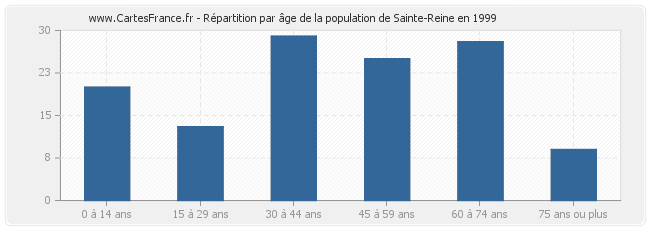 Répartition par âge de la population de Sainte-Reine en 1999