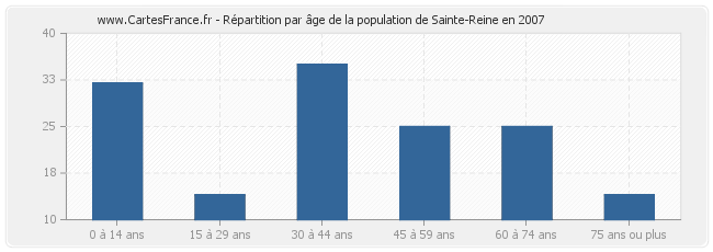 Répartition par âge de la population de Sainte-Reine en 2007