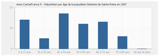 Répartition par âge de la population féminine de Sainte-Reine en 2007