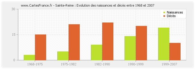 Sainte-Reine : Evolution des naissances et décès entre 1968 et 2007