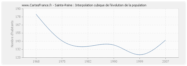 Sainte-Reine : Interpolation cubique de l'évolution de la population