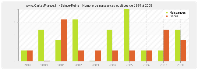 Sainte-Reine : Nombre de naissances et décès de 1999 à 2008