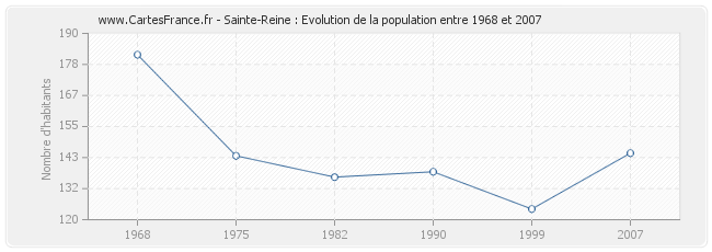 Population Sainte-Reine