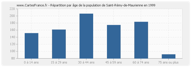 Répartition par âge de la population de Saint-Rémy-de-Maurienne en 1999
