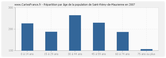 Répartition par âge de la population de Saint-Rémy-de-Maurienne en 2007