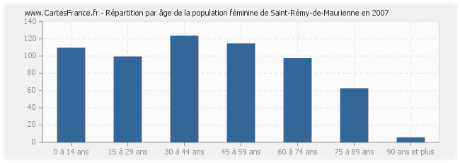 Répartition par âge de la population féminine de Saint-Rémy-de-Maurienne en 2007