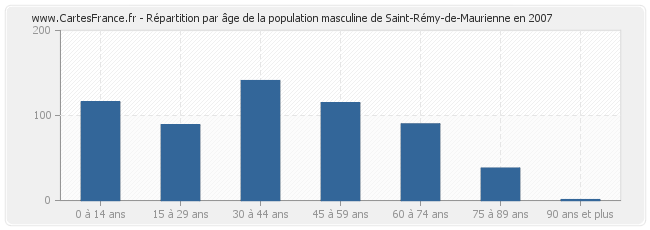 Répartition par âge de la population masculine de Saint-Rémy-de-Maurienne en 2007