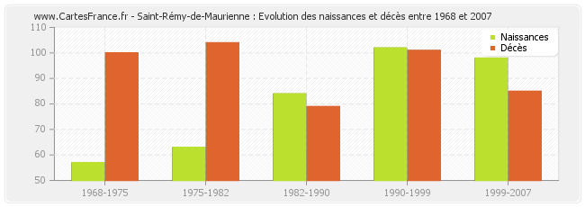 Saint-Rémy-de-Maurienne : Evolution des naissances et décès entre 1968 et 2007