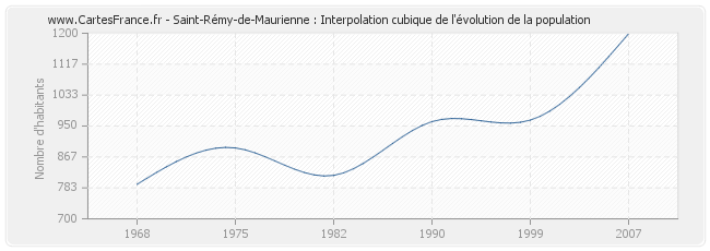 Saint-Rémy-de-Maurienne : Interpolation cubique de l'évolution de la population