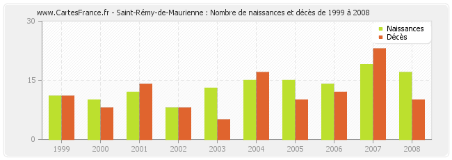 Saint-Rémy-de-Maurienne : Nombre de naissances et décès de 1999 à 2008