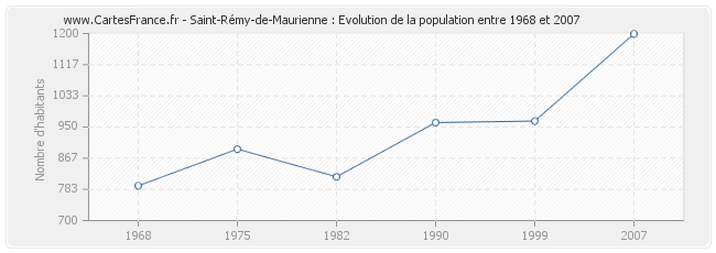 Population Saint-Rémy-de-Maurienne