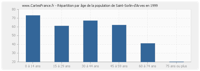 Répartition par âge de la population de Saint-Sorlin-d'Arves en 1999