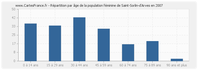 Répartition par âge de la population féminine de Saint-Sorlin-d'Arves en 2007
