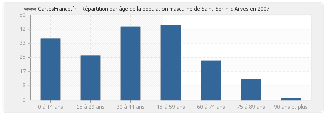 Répartition par âge de la population masculine de Saint-Sorlin-d'Arves en 2007