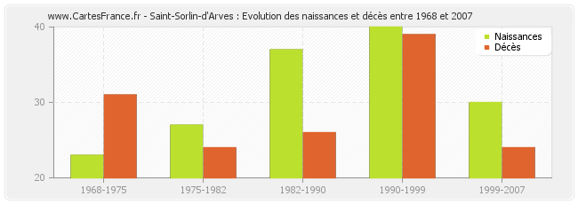 Saint-Sorlin-d'Arves : Evolution des naissances et décès entre 1968 et 2007