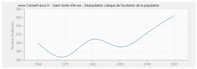 Saint-Sorlin-d'Arves : Interpolation cubique de l'évolution de la population