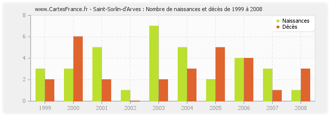 Saint-Sorlin-d'Arves : Nombre de naissances et décès de 1999 à 2008