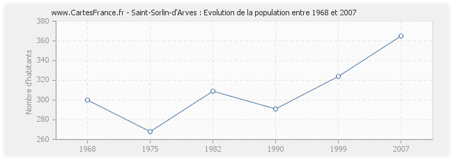 Population Saint-Sorlin-d'Arves