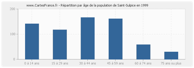 Répartition par âge de la population de Saint-Sulpice en 1999