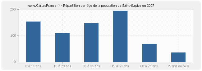 Répartition par âge de la population de Saint-Sulpice en 2007