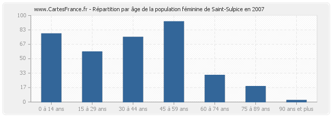 Répartition par âge de la population féminine de Saint-Sulpice en 2007